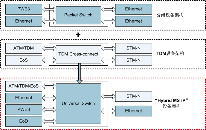華為OSN1500統(tǒng)一交換架構(gòu)，OptiX OSN1500多業(yè)務(wù)兼顧(圖1)