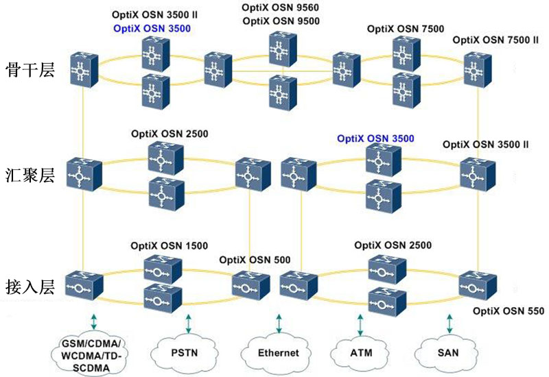 華為OSN3500,OSN3500設(shè)備板卡備件升級(jí)擴(kuò)容(圖2) 2.jpg