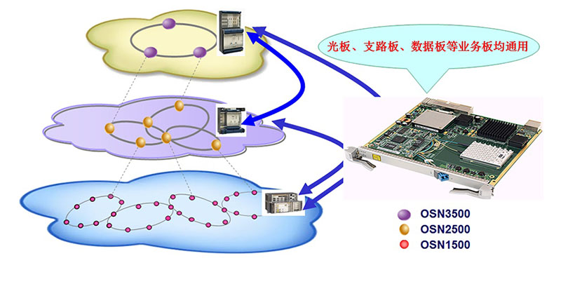 華為OSN3500,OSN3500設(shè)備板卡備件升級(jí)擴(kuò)容(圖9) 9.jpg